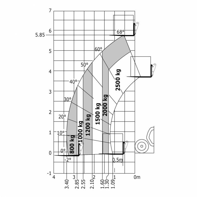 Arbeidsdiagram Teleskoptruck